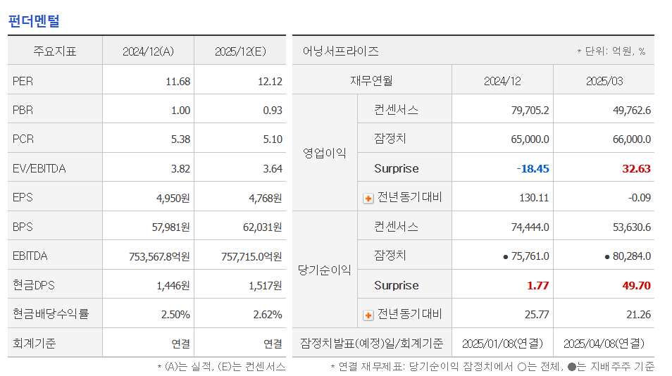 삼성전자 주요지표 PER PBR PCR EPS BPS