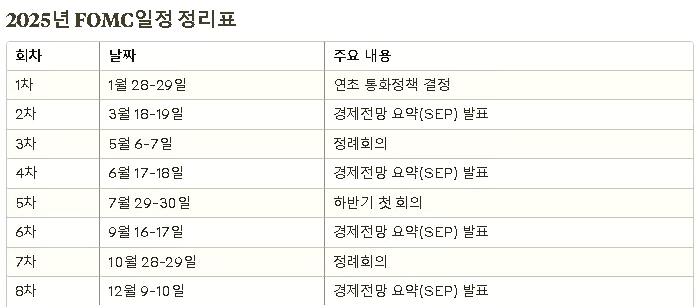 2025 FOMC일정