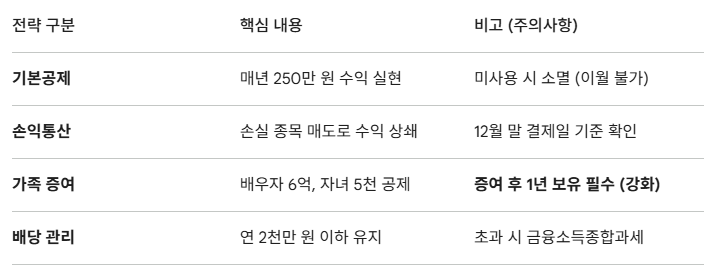 미국주식 절세전략 핵심