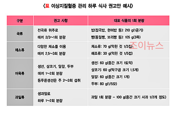 이상지질혈증 권장 식사권고안_출처:질병관리청