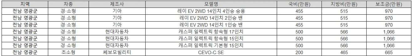 2025년 전남 영광군 전기차 보조금