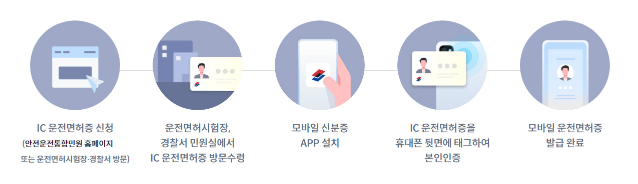IC 운전면허증 교체 후 모바일 운전면허증 발급 방법
