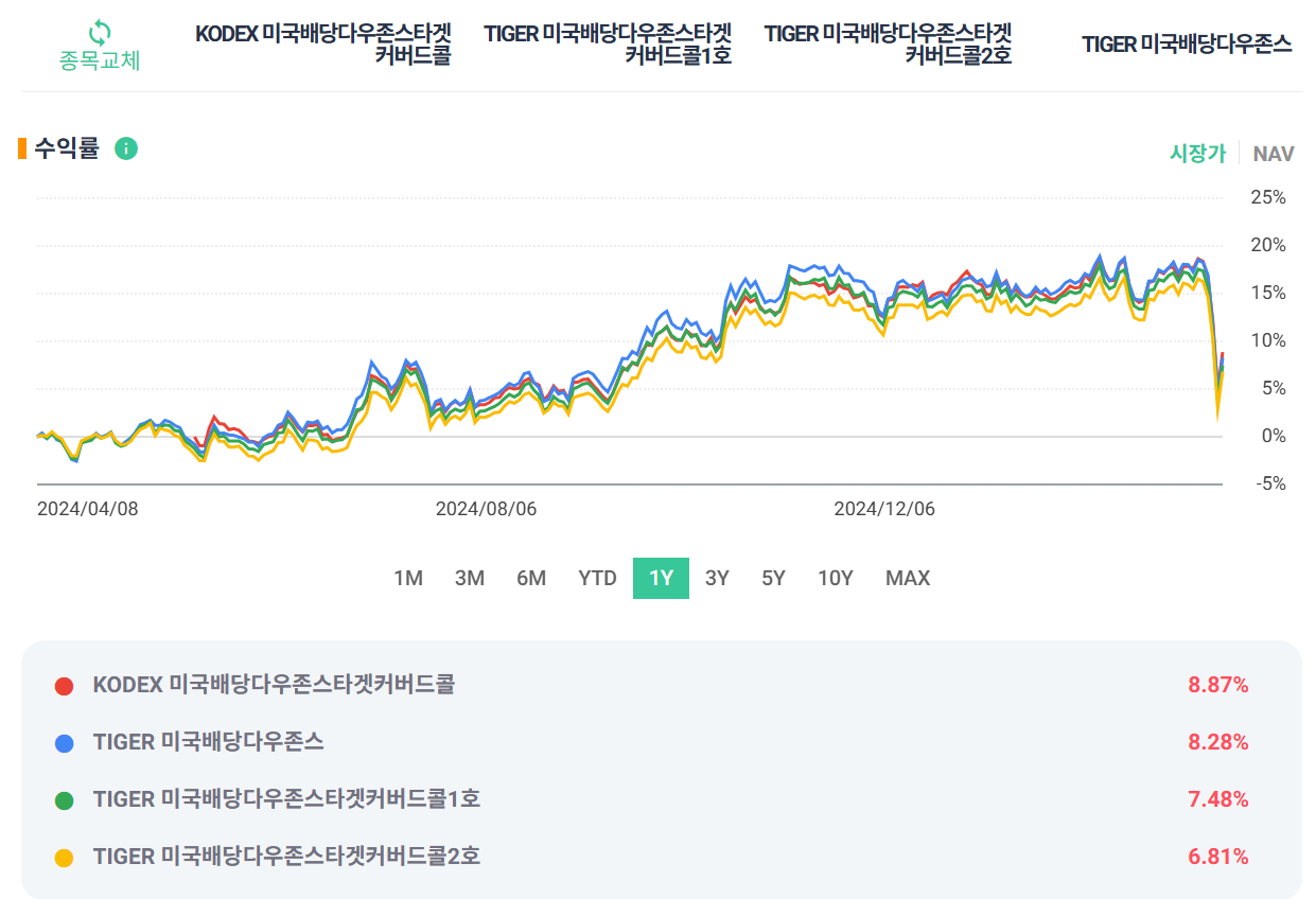 미국배당다우존스타겟커버드콜