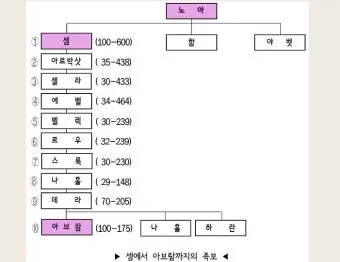 창세기 10장 민족들의 계보와 하나님 계획 묵상 기도_27