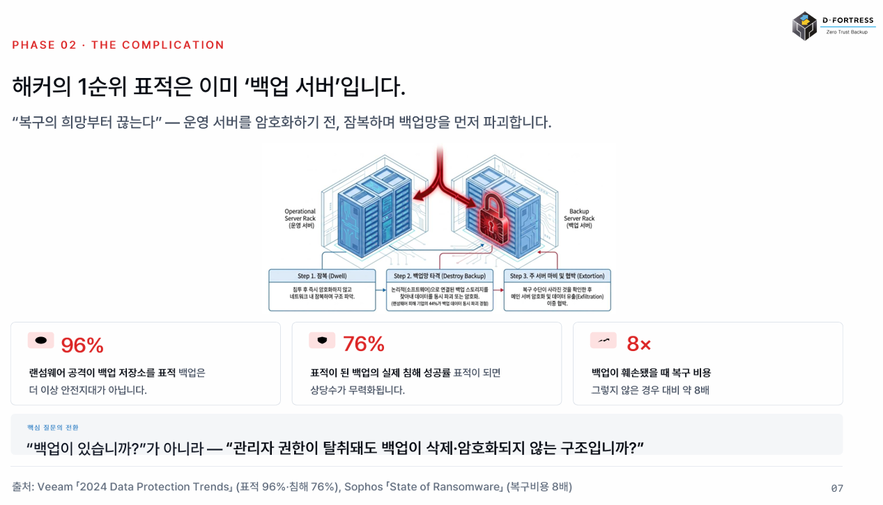 해커의 1순위 표적은 '백업 서버'입니다.