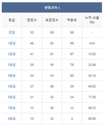 2024 수능 등급컷 역대등급컷 총정리