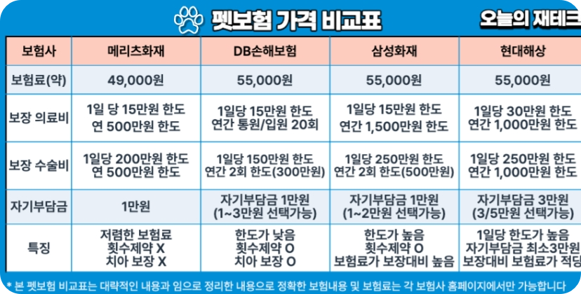 펫보험가격비교표