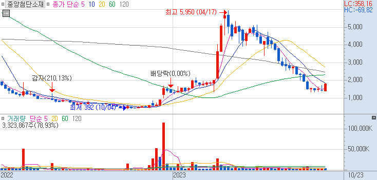 051980 : 중앙첨단소재 주식 장중 차트 23.10.24