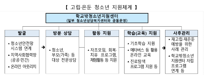 고립은둔청소년지원체계