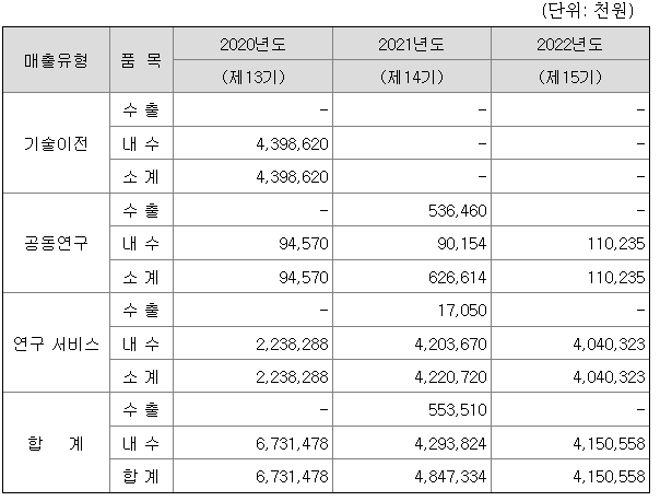 와이바이오로직스 2022년 매출액