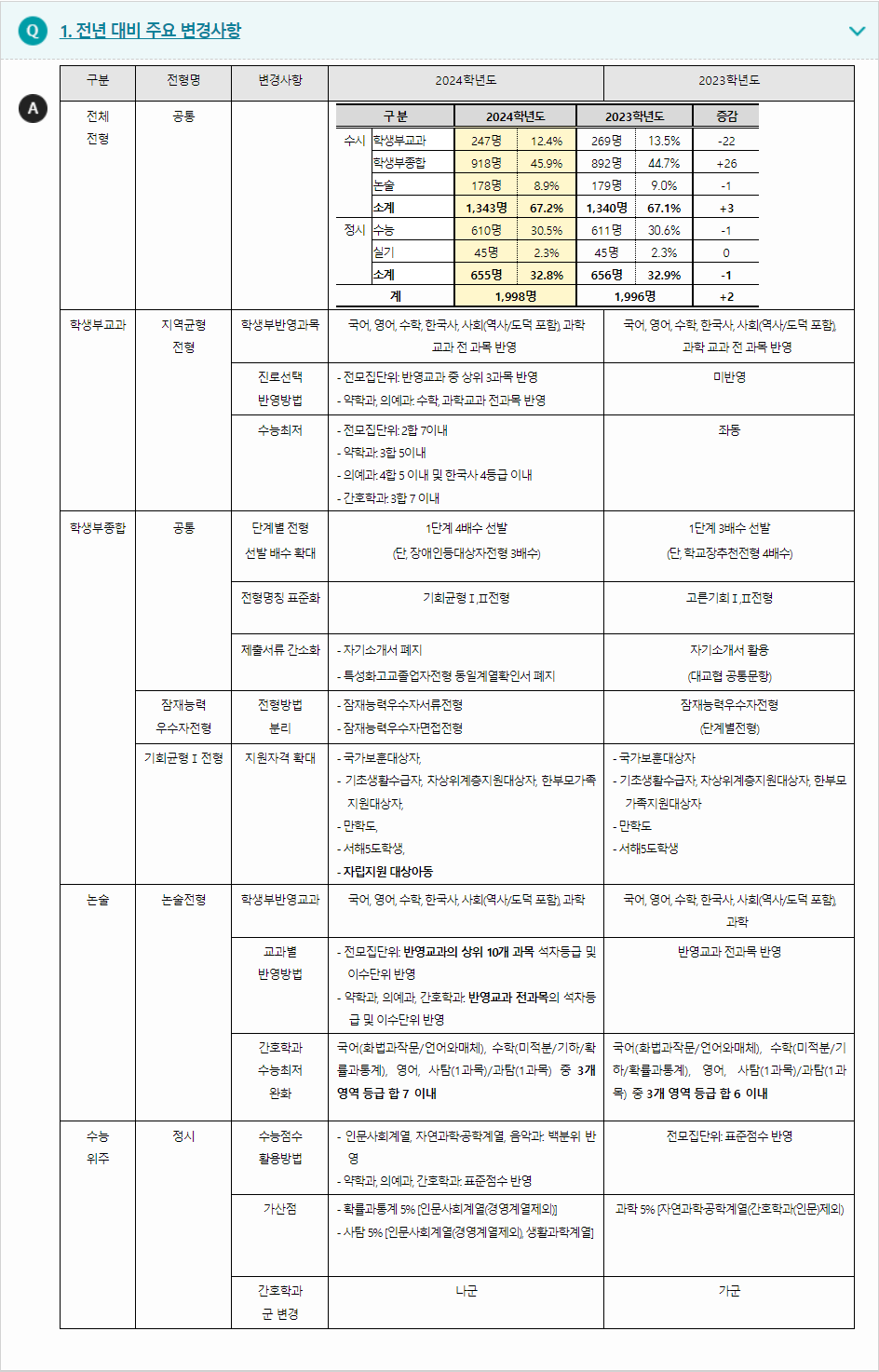 2024학년도 가톨릭대학교 전형평가기준 전년 대비 주요 변경사항