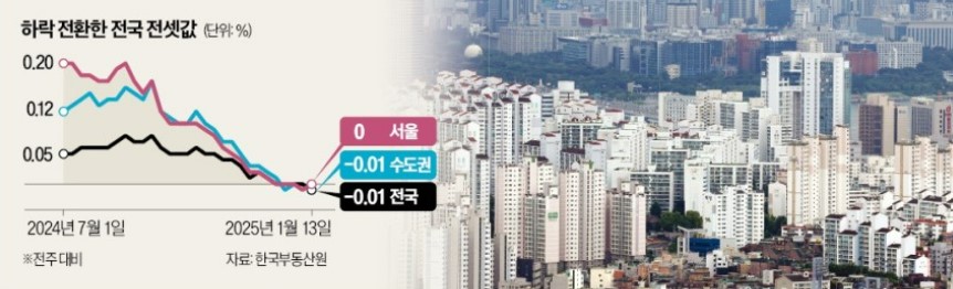 하락 전환한 전국 젠세값 (출처: 한국부동산원)