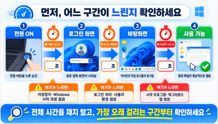 Windows 부팅 속도 진단 흐름도