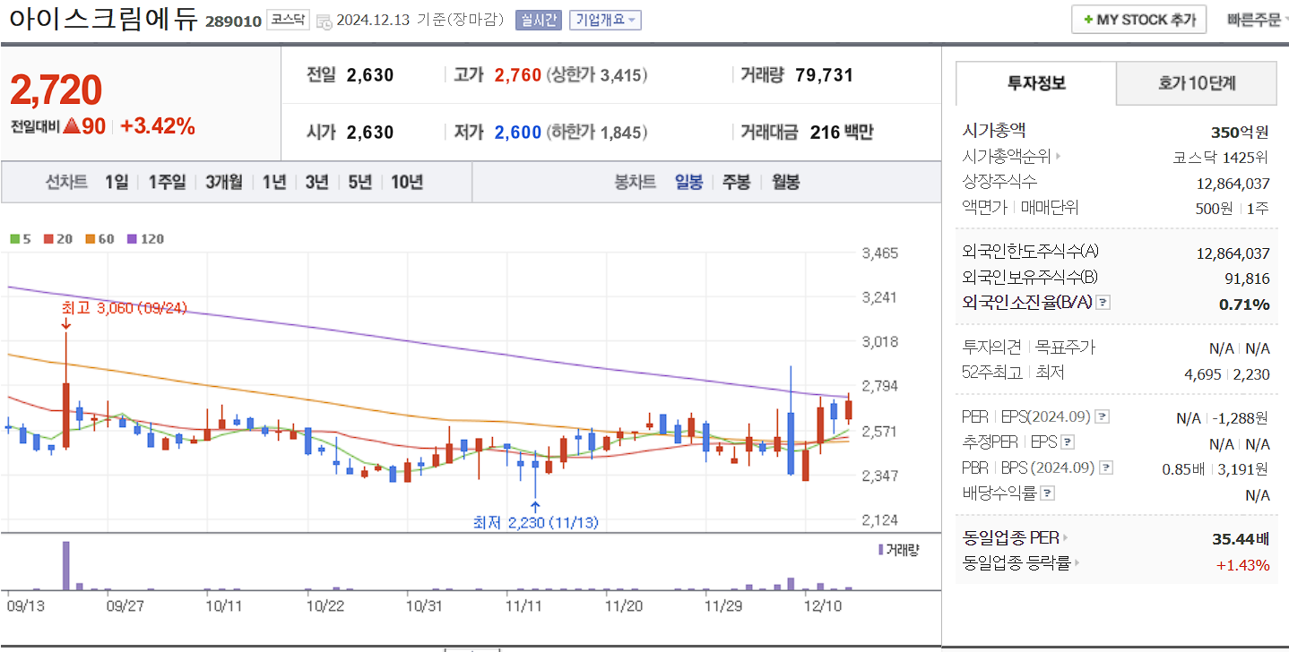 한덕수 관련주 아이스크림에듀 일봉 차트