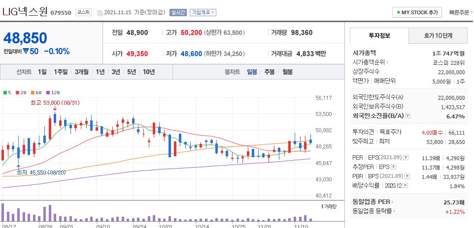 LIG넥스원 차트(일봉)