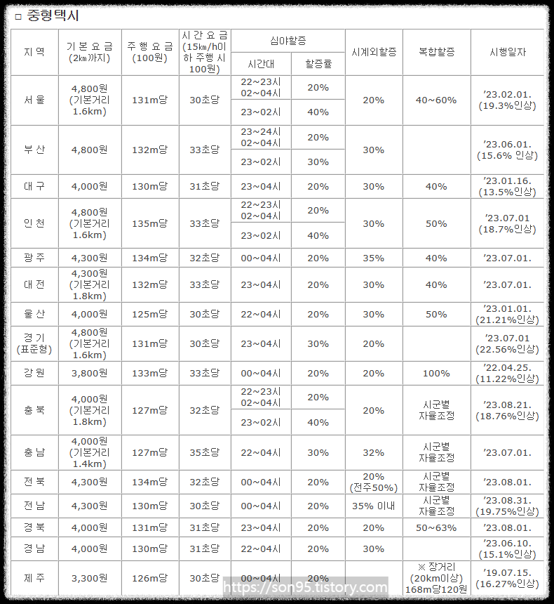 중형택시 기본요금 및 할증 요금