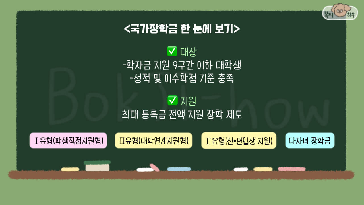 국가장학금은 학자금 지원 9구간 이하의 대학생에게 최대 등록금 전액을 지원해 주는 국가 장학 제도이다.