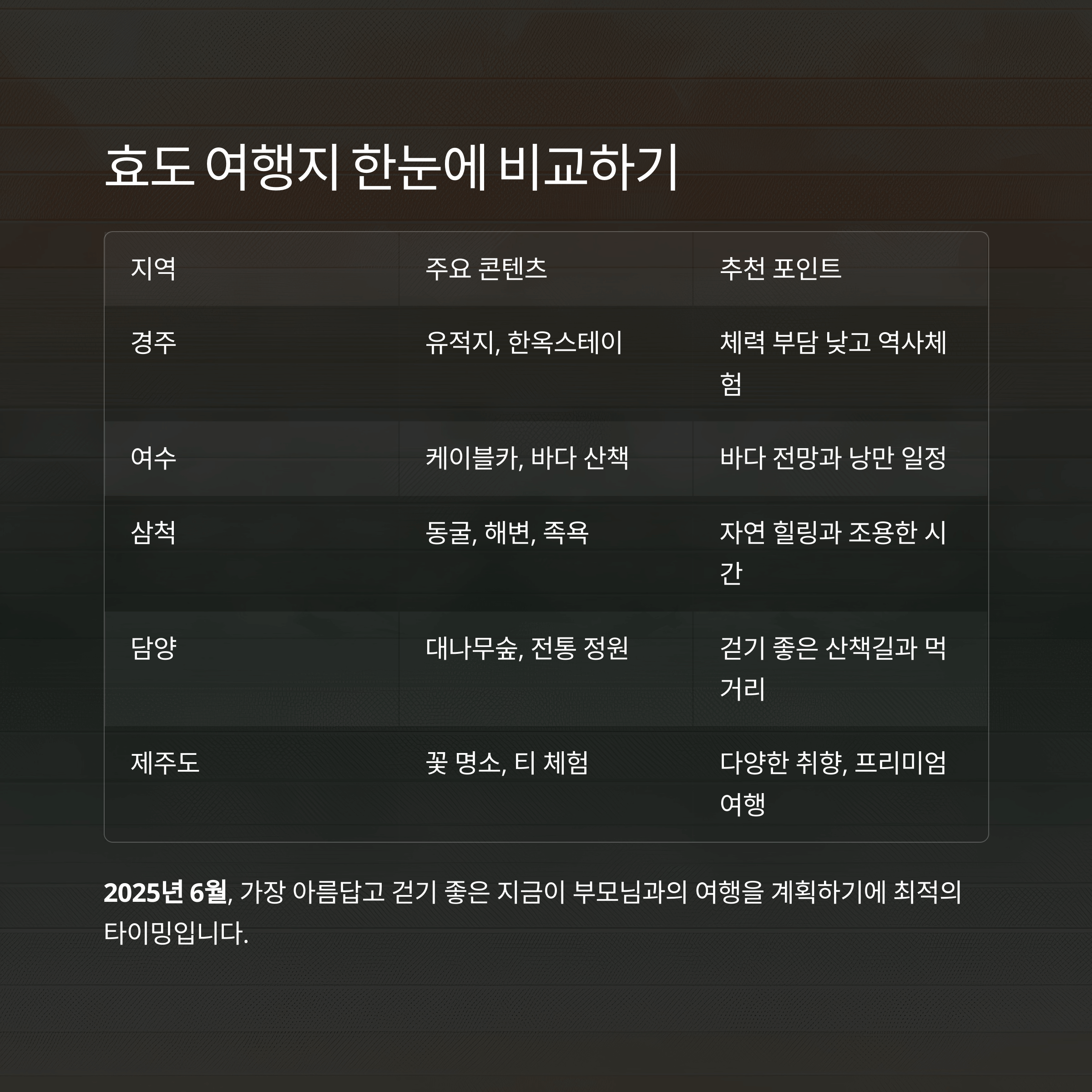 경주&middot;여수&middot;삼척&middot;담양&middot;제주도 효도 여행지를 한눈에 비교한 요약표