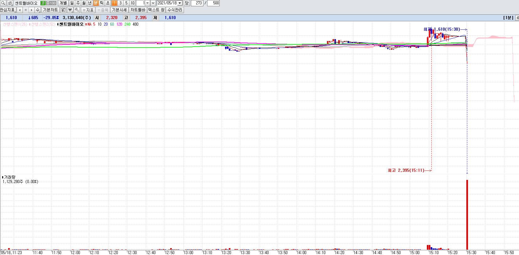 센트럴바이오하한가분봉차트