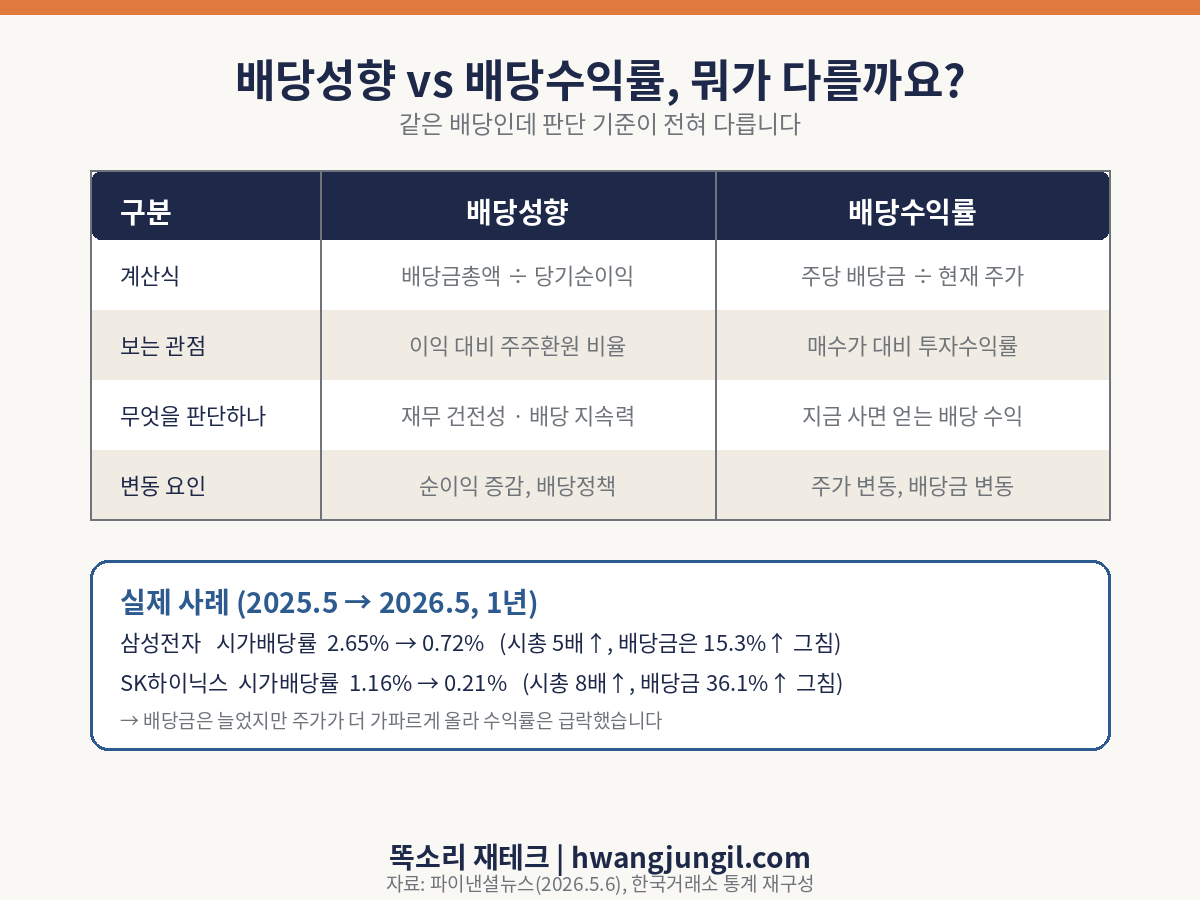 배당성향 vs 배당수익률 비교 및 실제 사례