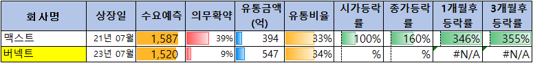 7월 공모주 일정(에이엘티, 버넥트, 파로스아이바이오)