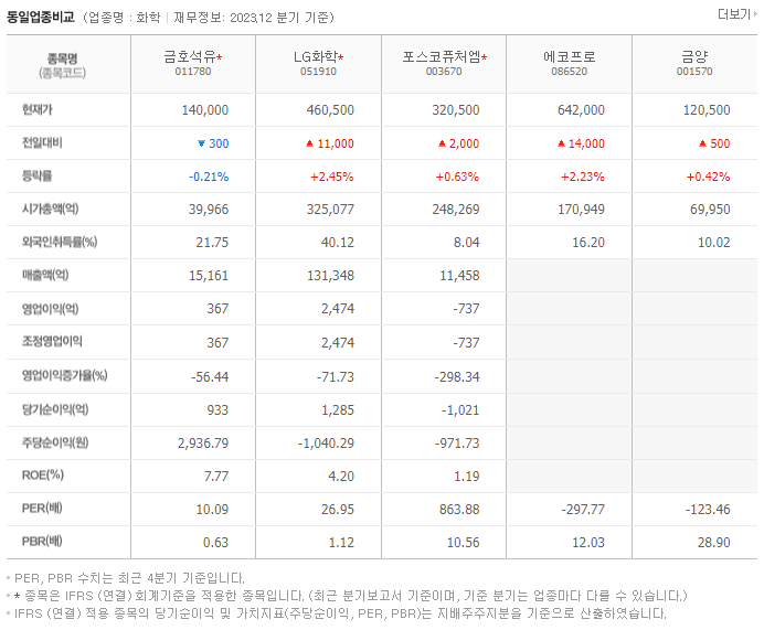 금호석유_동종업비교자료