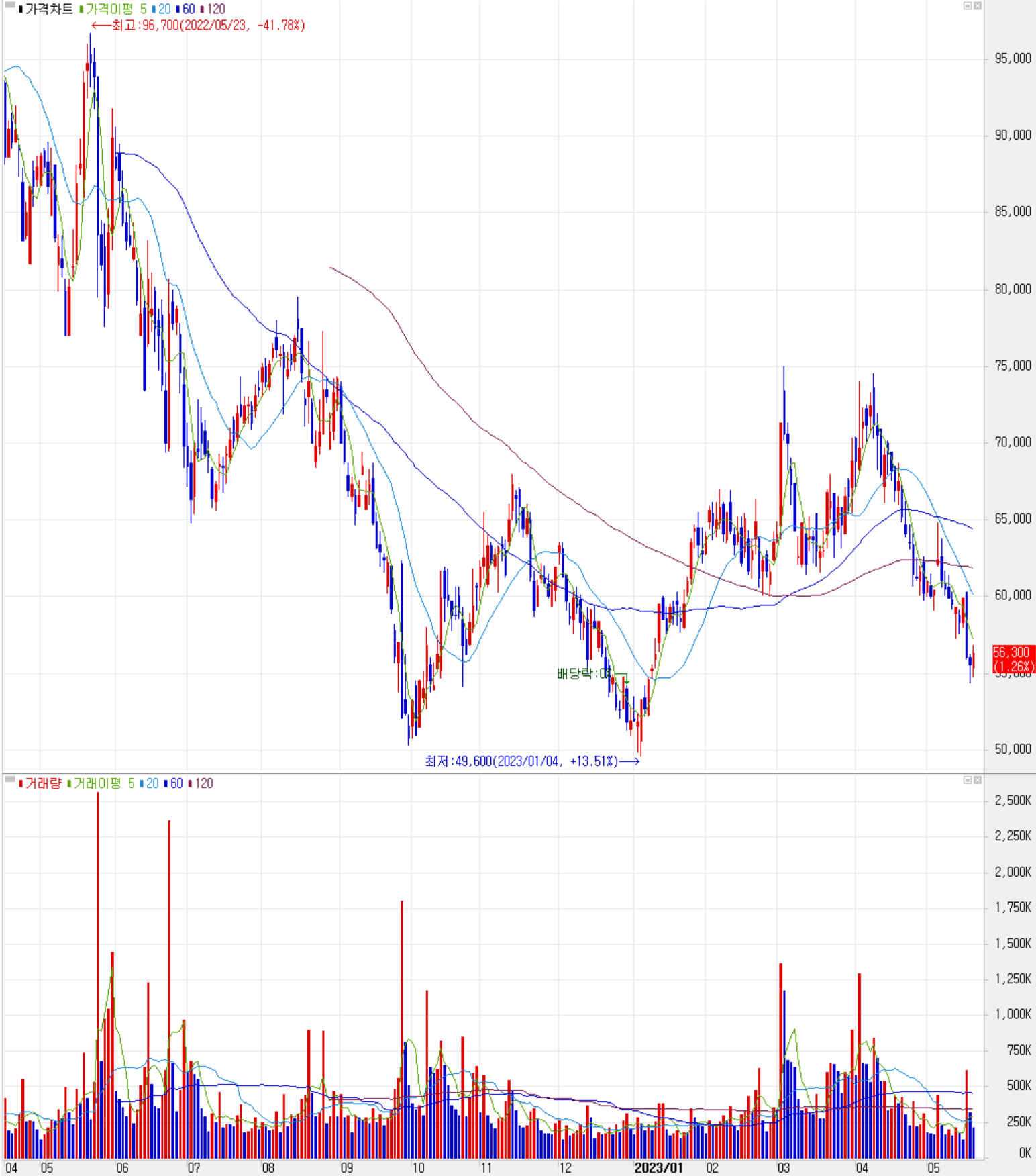 롯데에너지머티리얼즈 - 주식 시세(일봉:2022.04 ~ 2023.05)