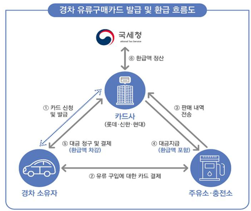 경차 유류구매카드 도식도