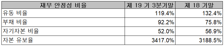 엠씨넥스 - 재무 안정성 비율