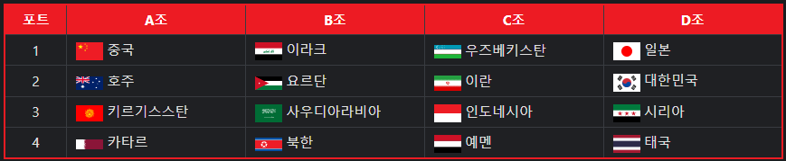 2025 AFC U-20 아시안컵 본선 조편성