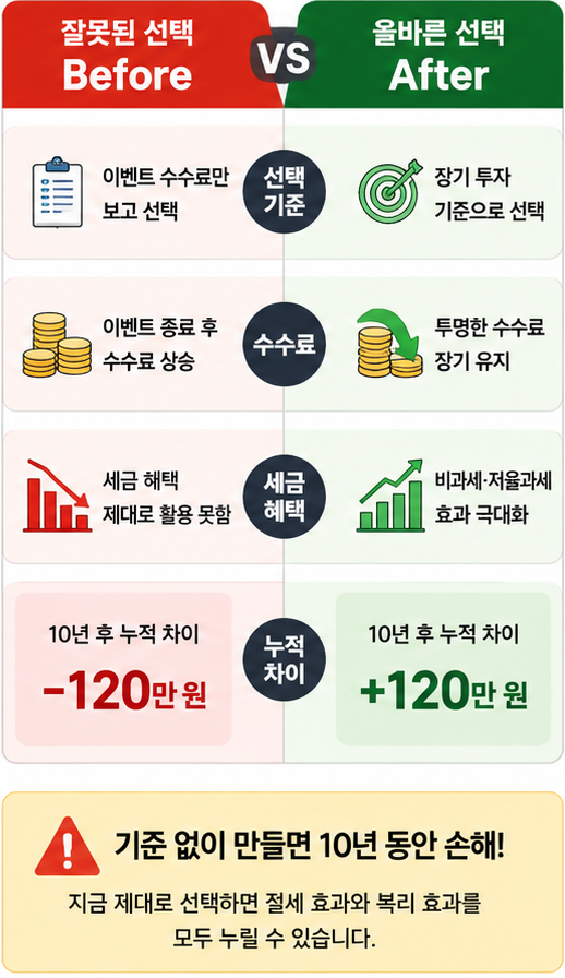 ISA 계좌 개설 실수와 올바른 증권사 선택 Before/After 비교