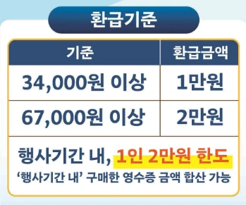 대한민국 수산대전 온누리상품권 환급 방법(구매 조건&amp;#44; 환급 부스 위치) 2025