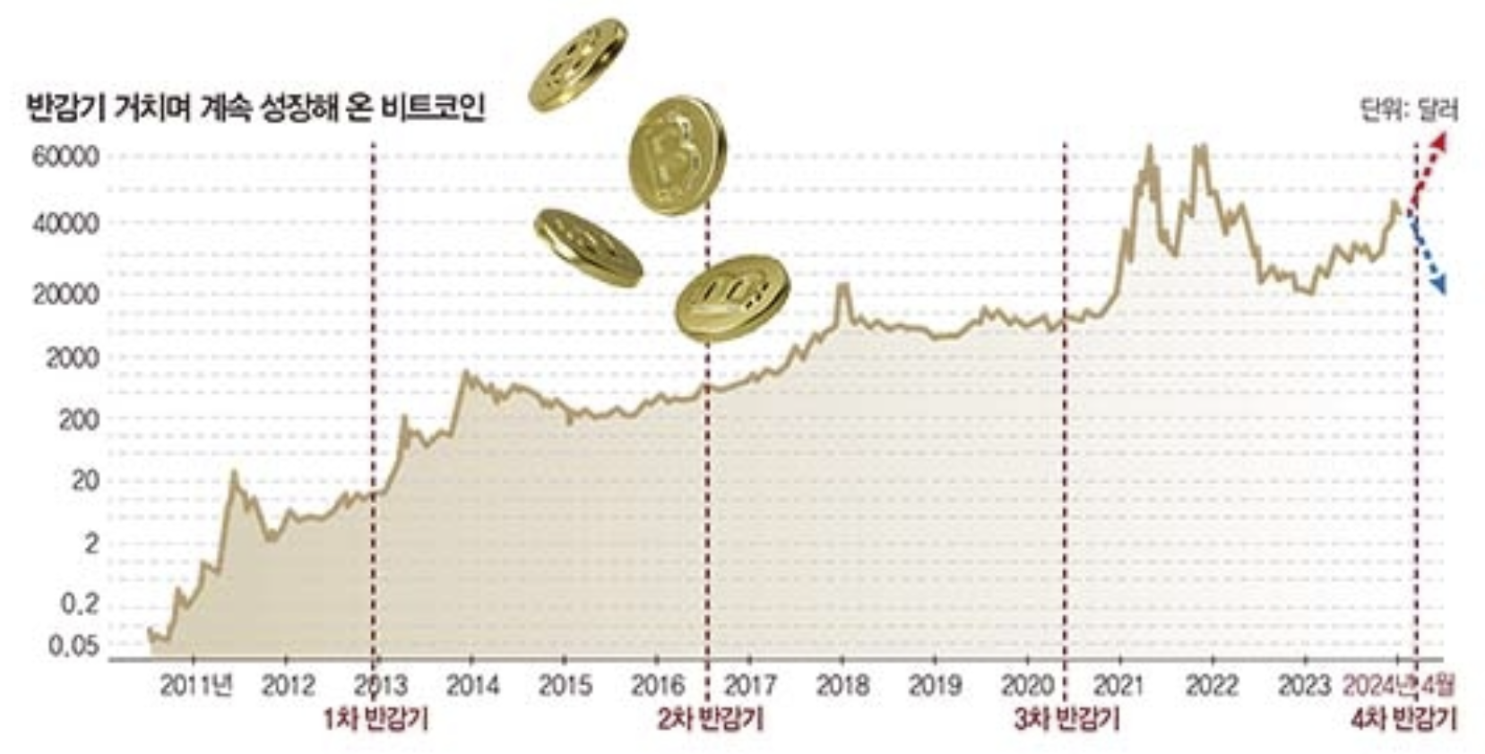 비트코인 가격 그래프 + 반감기