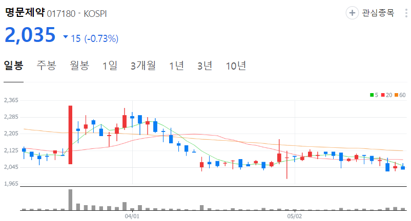 명문제약-주가-일봉