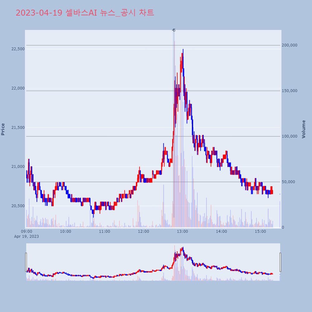 셀바스AI_뉴스공시차트