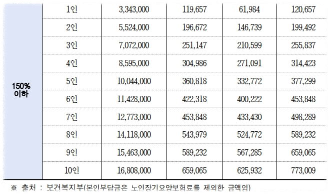 중위소득표 상세 안내 이미지2