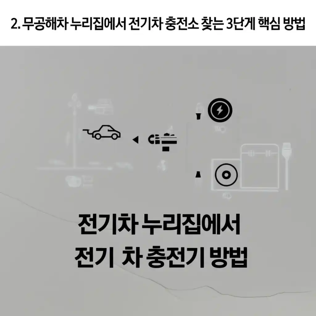 무공해차 누리집에서 전기차 충전소 위치 찾는 3단계 핵심 방법 안내 화면.