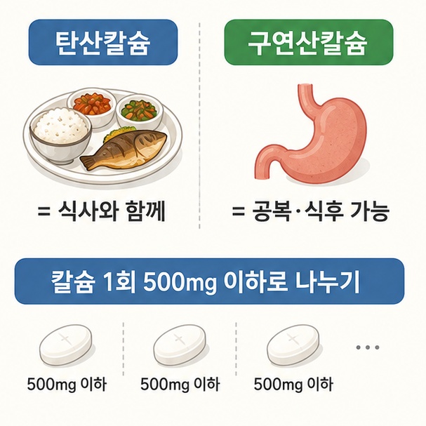 탄산칼슘은 음식과 함께 먹고 구연산칼슘은 공복이나 식후 모두 가능하며 칼슘은 나누어 복용하는 방법을 설명한 이미지