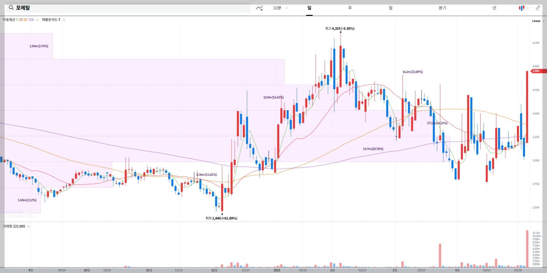 포메탈 주가 실시간 차트