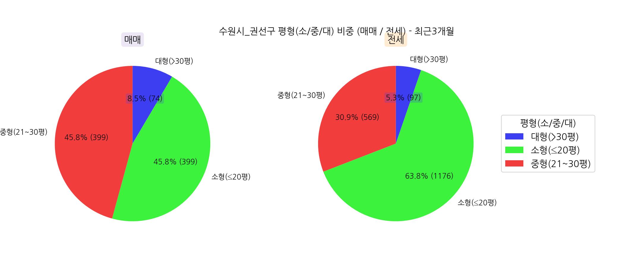 수원시 권선구 아파트 5-8월