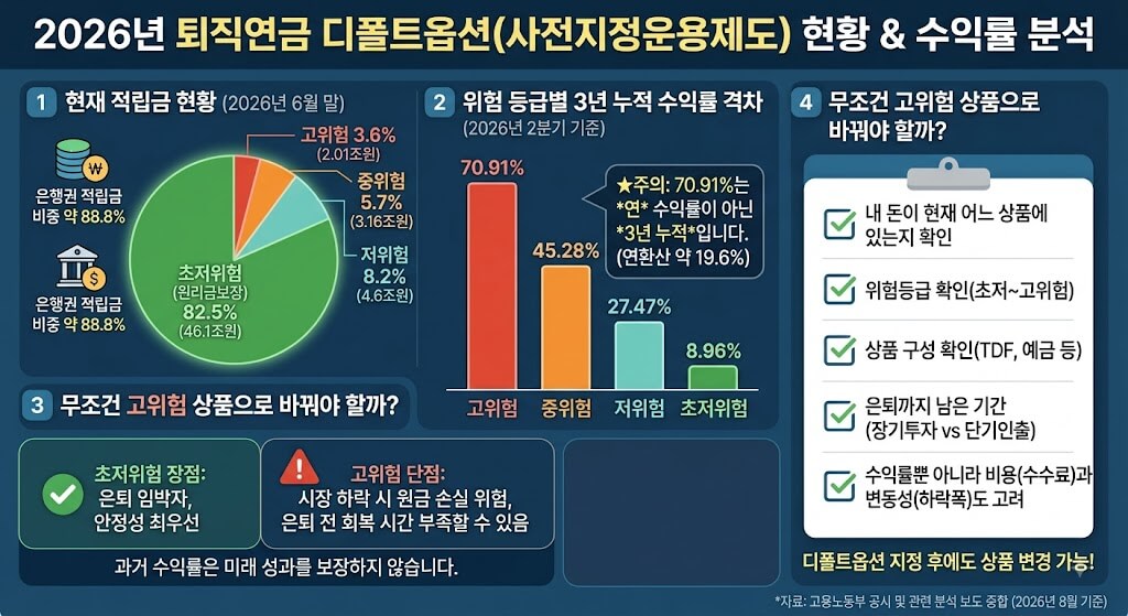 퇴직연금 고위험 3년 70% 수익률의 함정｜디폴트옵션 지금 바꿔야 할까?