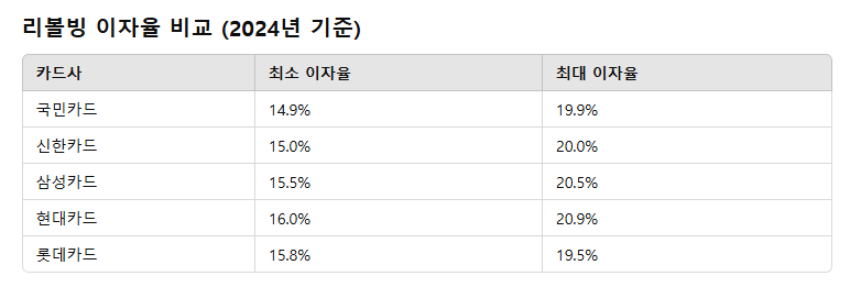 리볼빙 이자율 비교표
