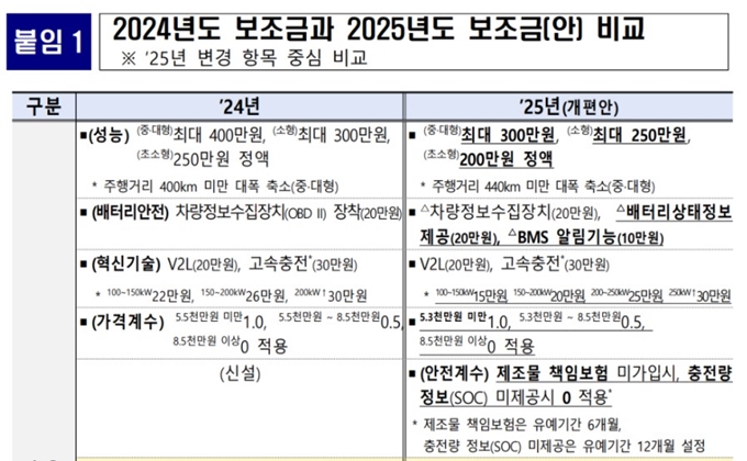2025 옥천 전기차 보조금 개편
