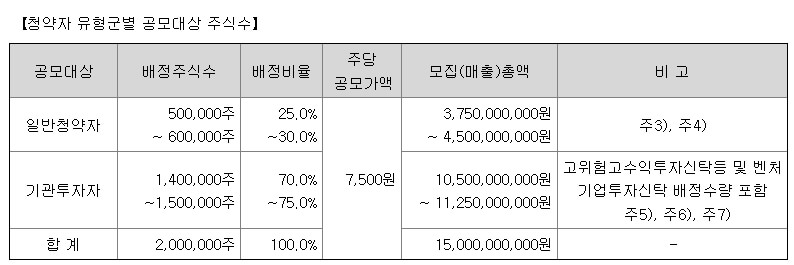 에스오에스랩 5월 IPO 청약 일정