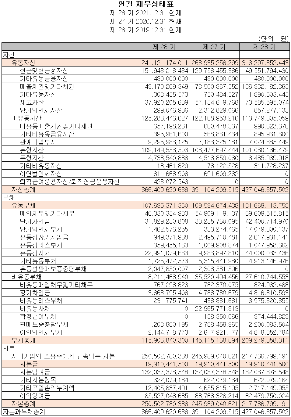 케이엠더블유 - 재무상태표