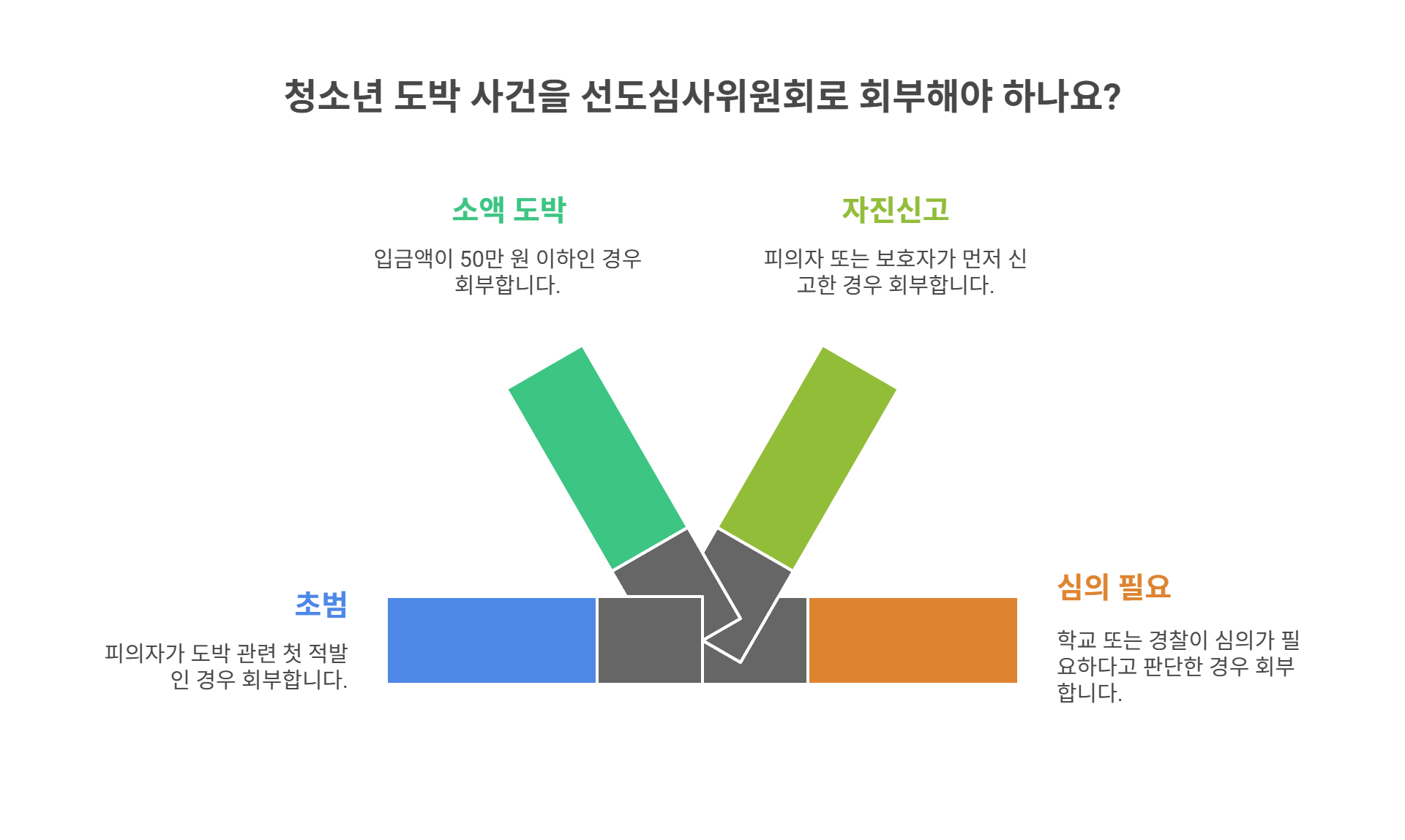 청소년 도박, 어떤 경우에 선도심사위원회로 가나요?