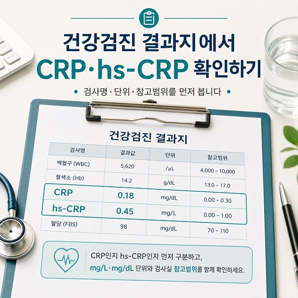 건강검진 결과지에서 CRP와 hs-CRP 항목과 단위를 확인하는 장면