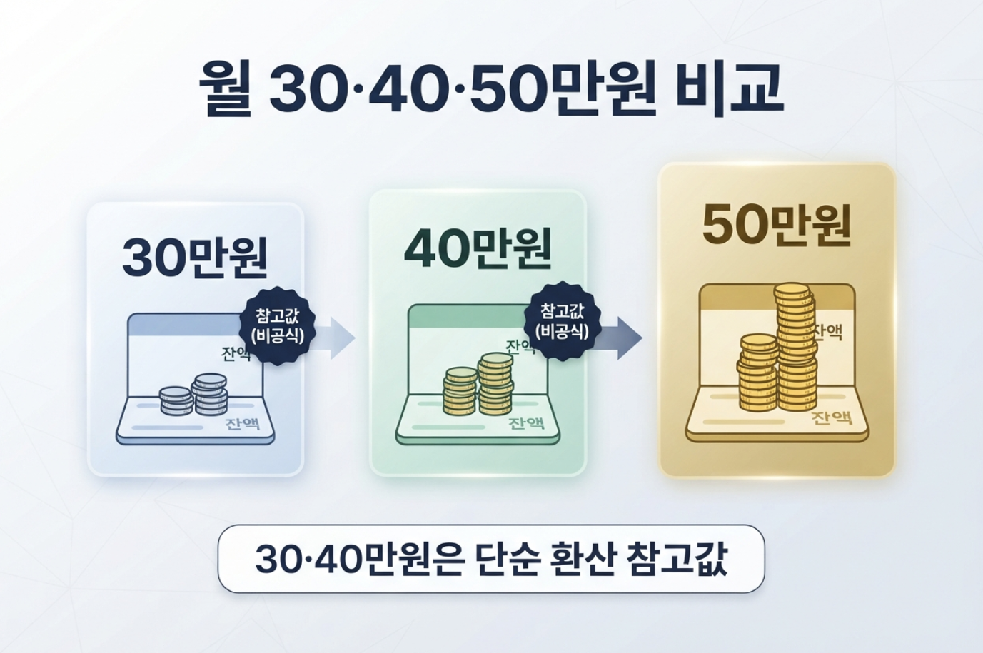 청년미래적금 월 30만원 40만원 50만원 납입 시 예상 만기금액 비교 이미지