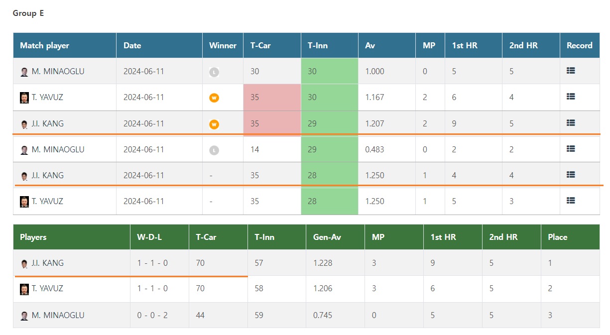 앙카라 3쿠션 당구 월드컵 PQ라운드 - 강자인 경기결과