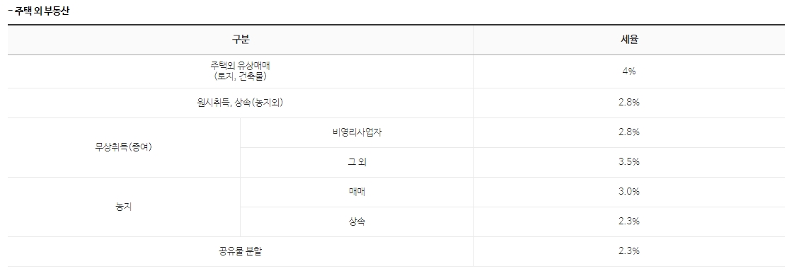주택 외 부동산 취득세율 안내
